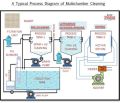 Multichamber Cleaning Systems
